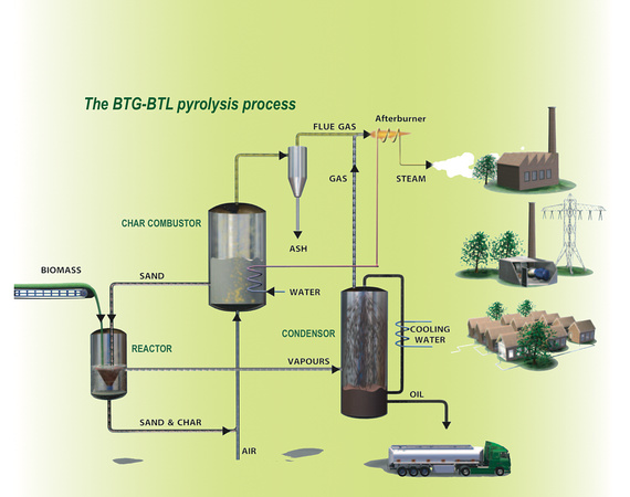 BTG-BTL fast pyrolysis process