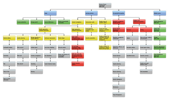 Learning outcome map BSNS 6350 Business Process Improvement